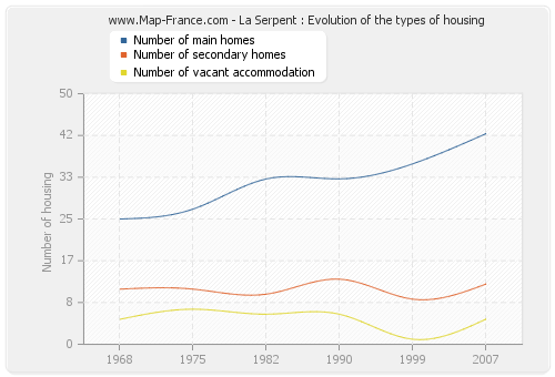 La Serpent : Evolution of the types of housing